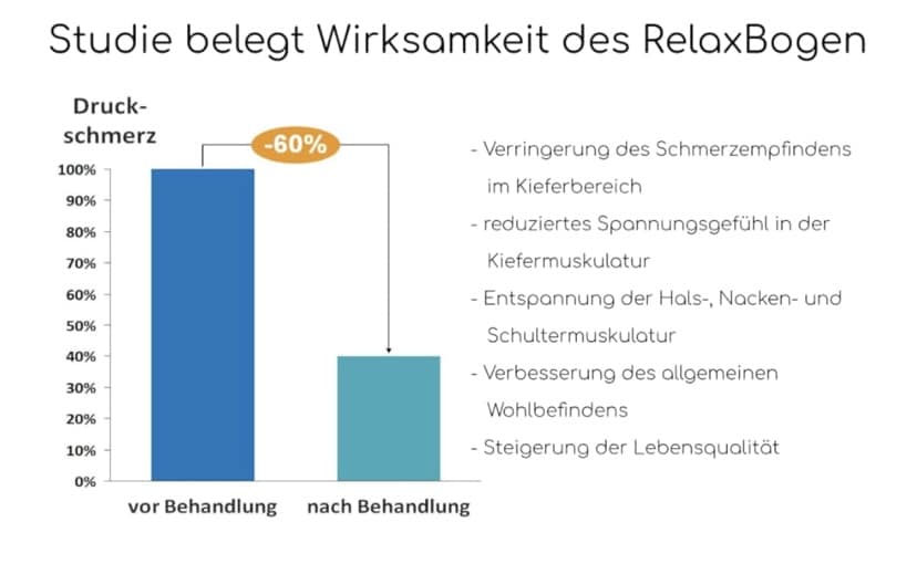 RelaxBogen Erfahrungsbericht: Studienergebnisse Pilotstudie